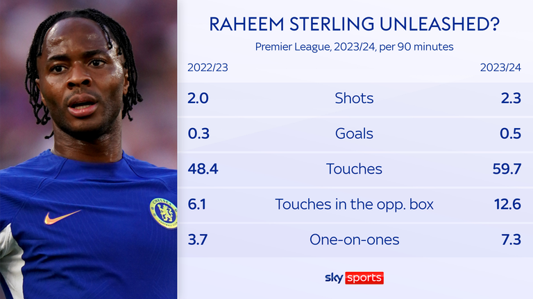 Raheem Sterling&#39;s output has increased since Nicolas Jackson&#39;s arrival