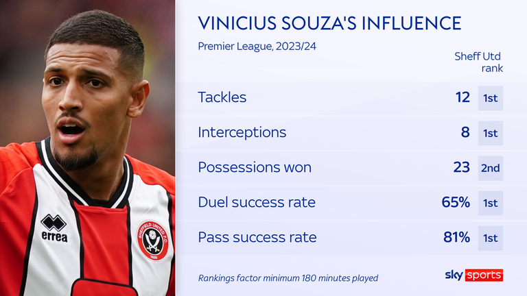 Vinicius Souza has impressed in his early appearances for Sheffield United