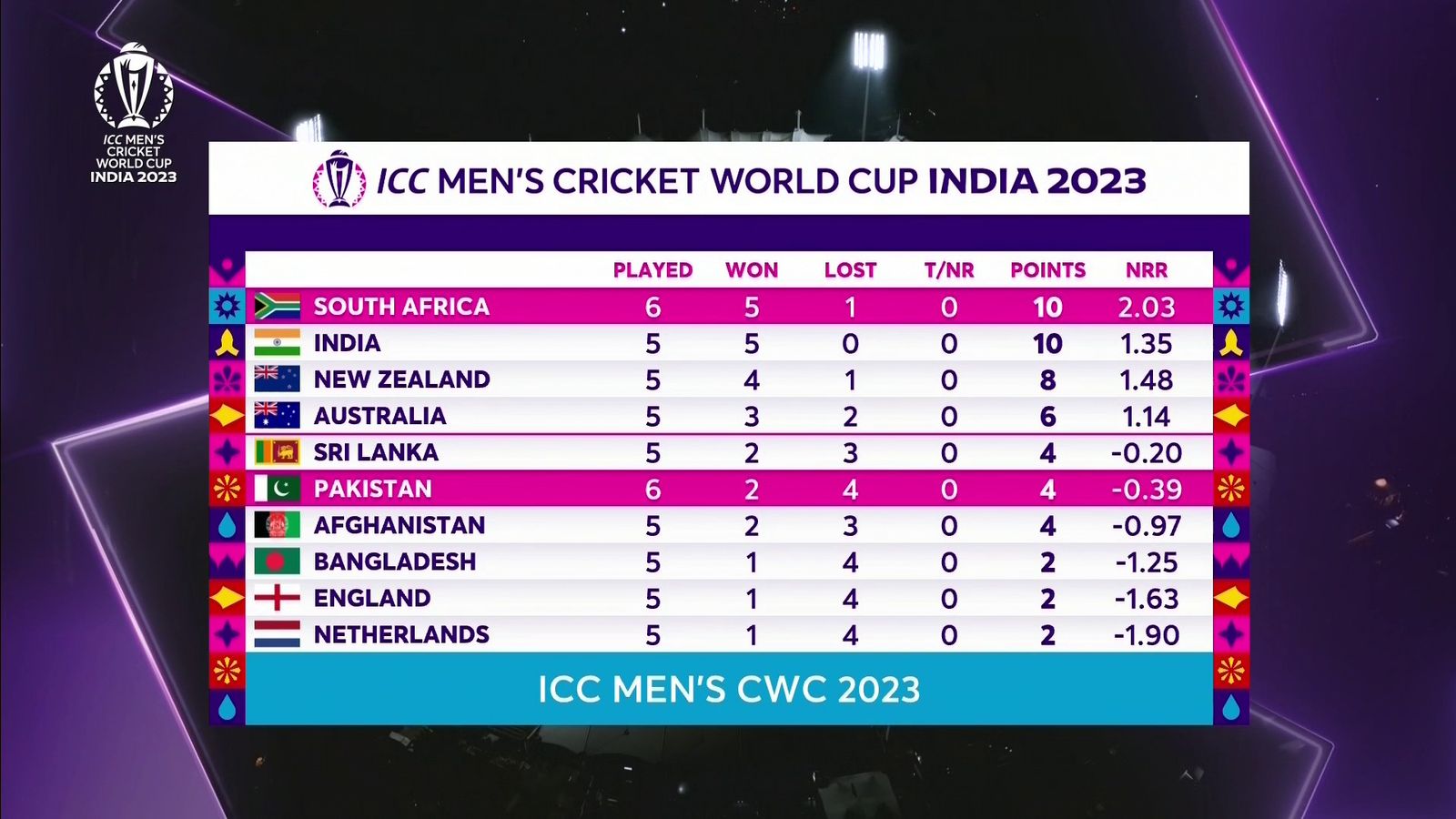 Cricket World Cup: South Africa Defeat Pakistan In A Thriller To Move 