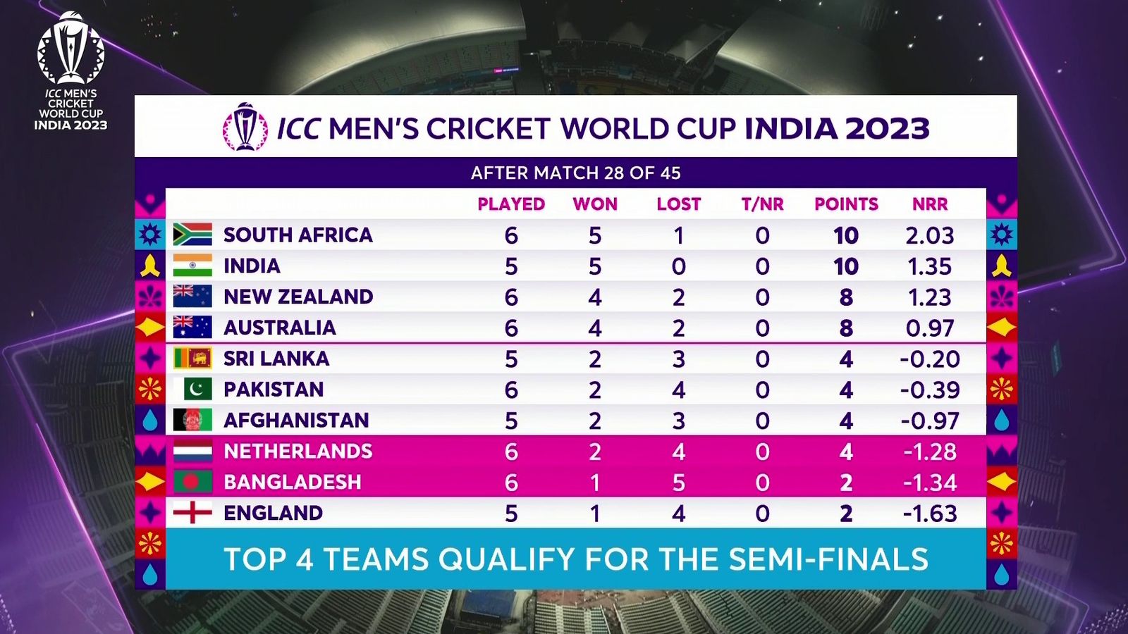 Cricket World Cup: England bottom of table after Netherlands claim ...