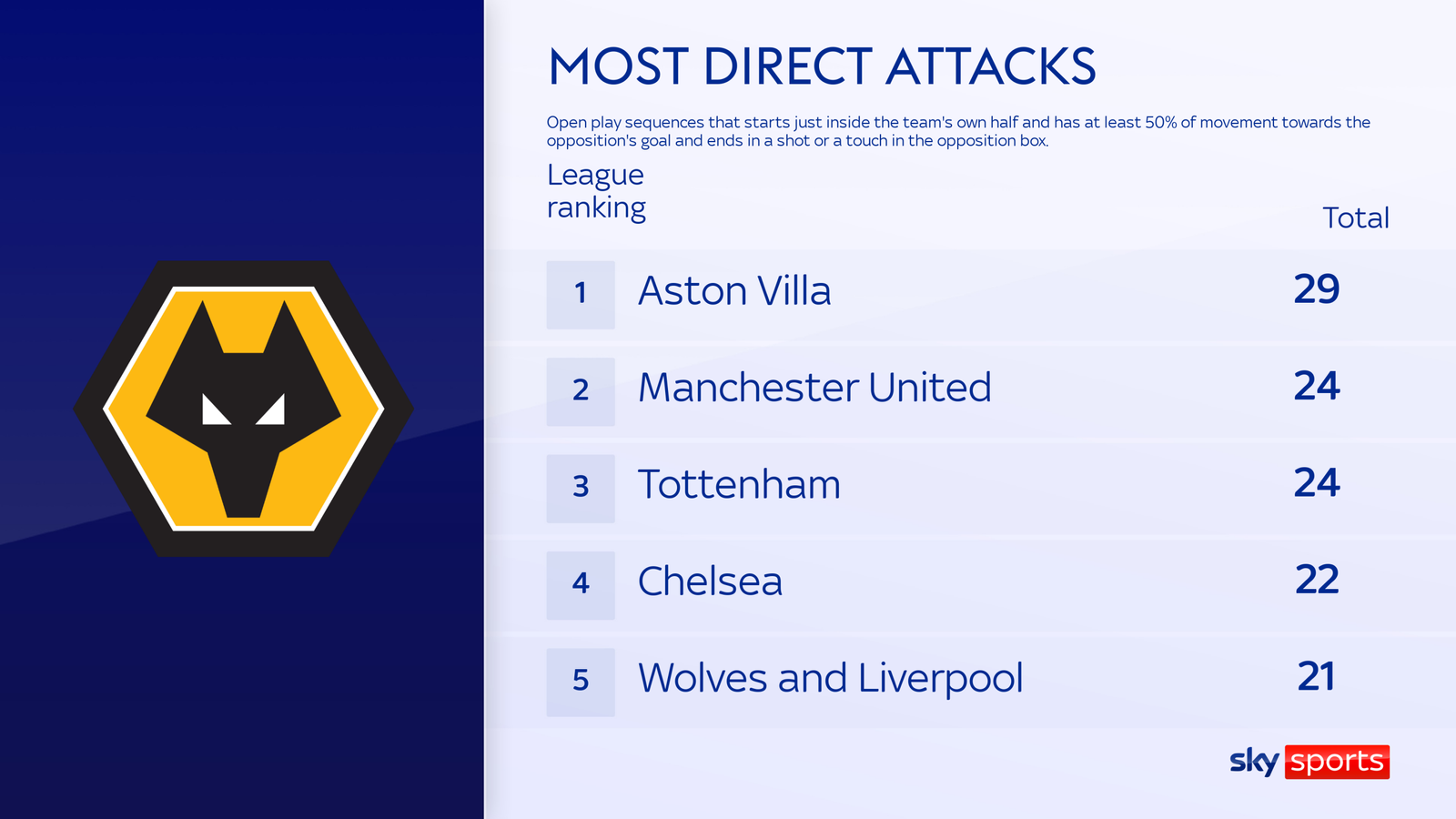 Pedro Neto: Why Wolves talisman is one of the standout Premier League ...