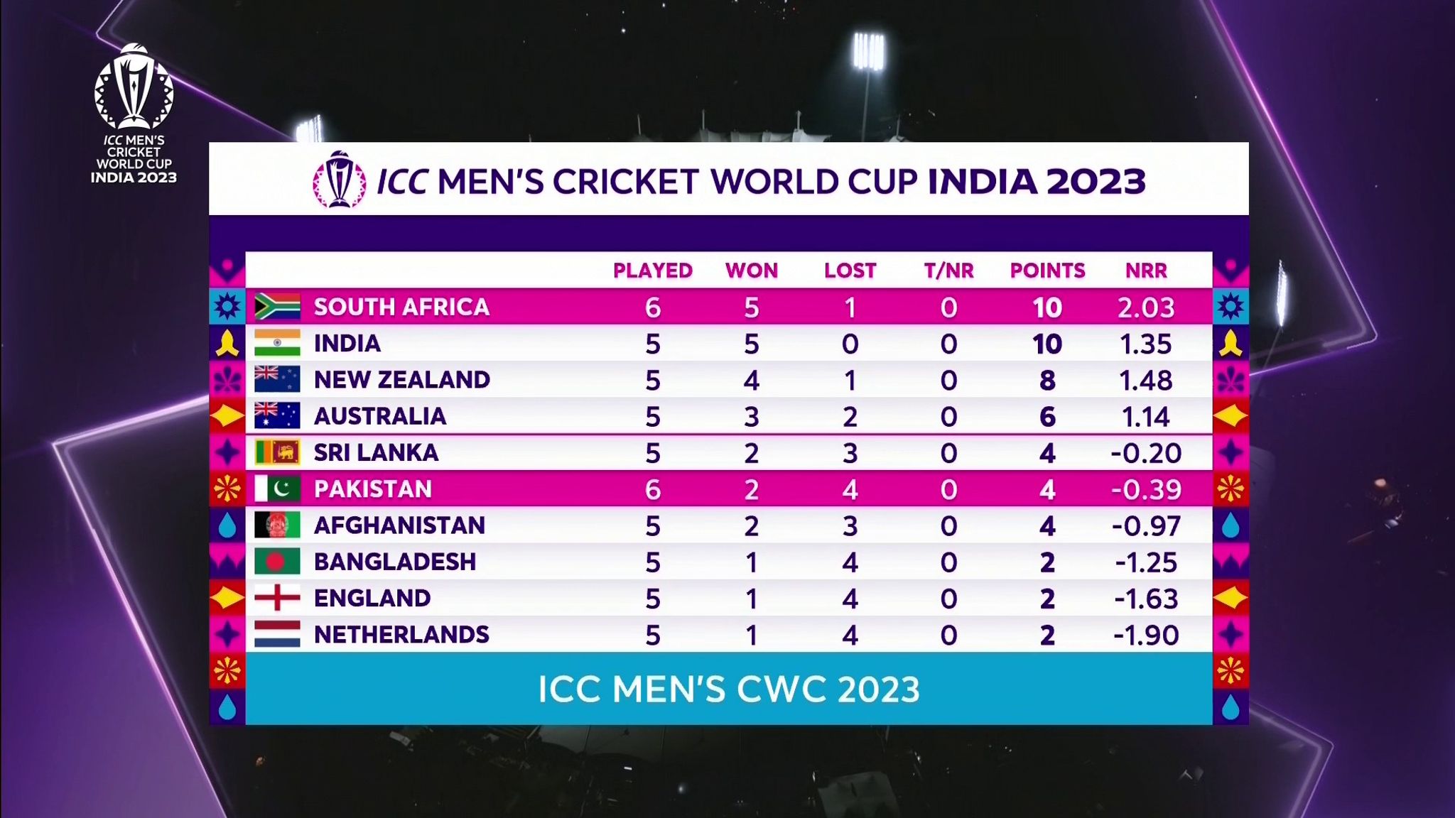 Cricket World Cup South Africa defeat Pakistan in a thriller to move