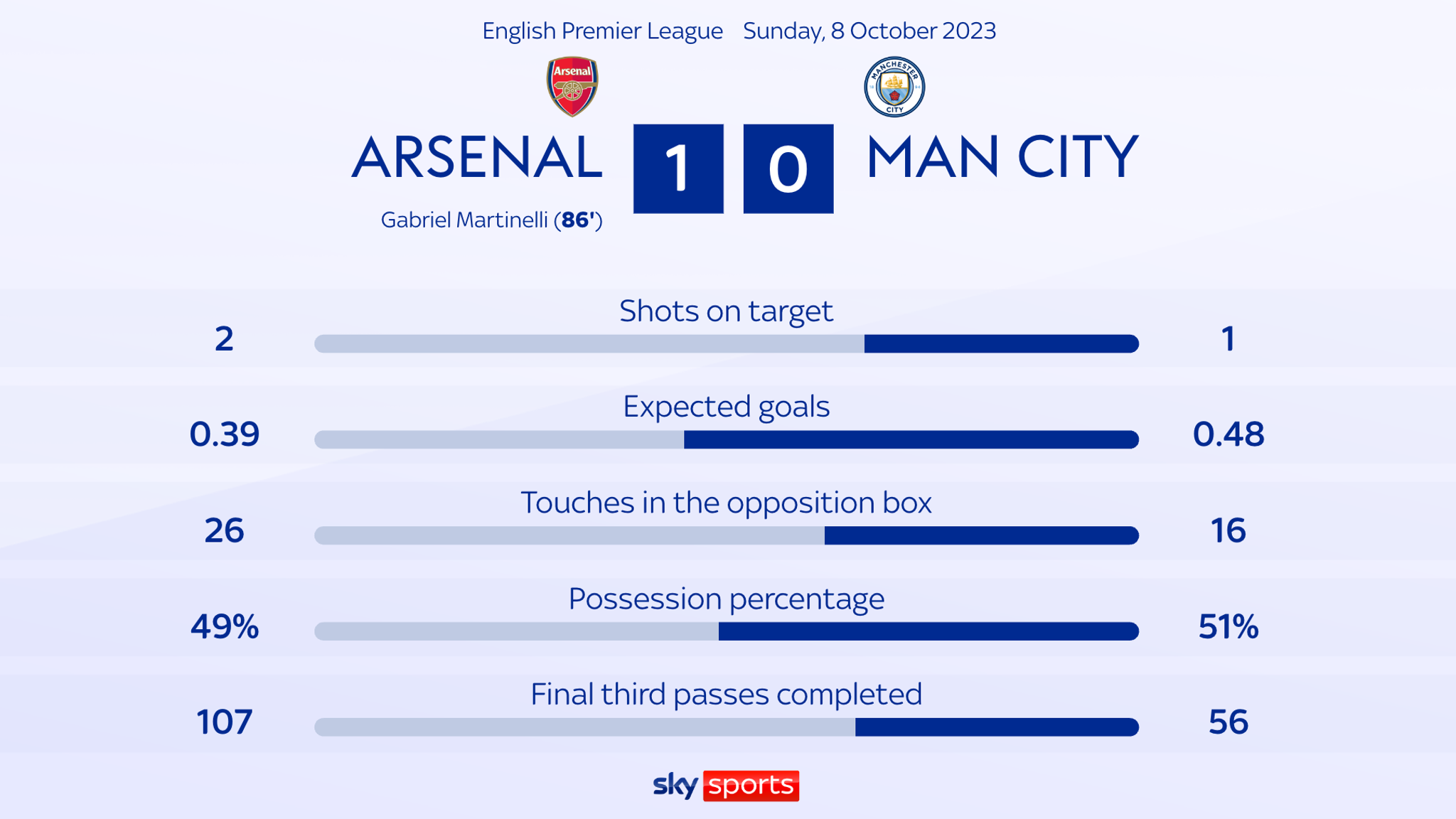 Arsenal 1-0 Man City: How Pep Guardiola's Tactics Backfired Against ...