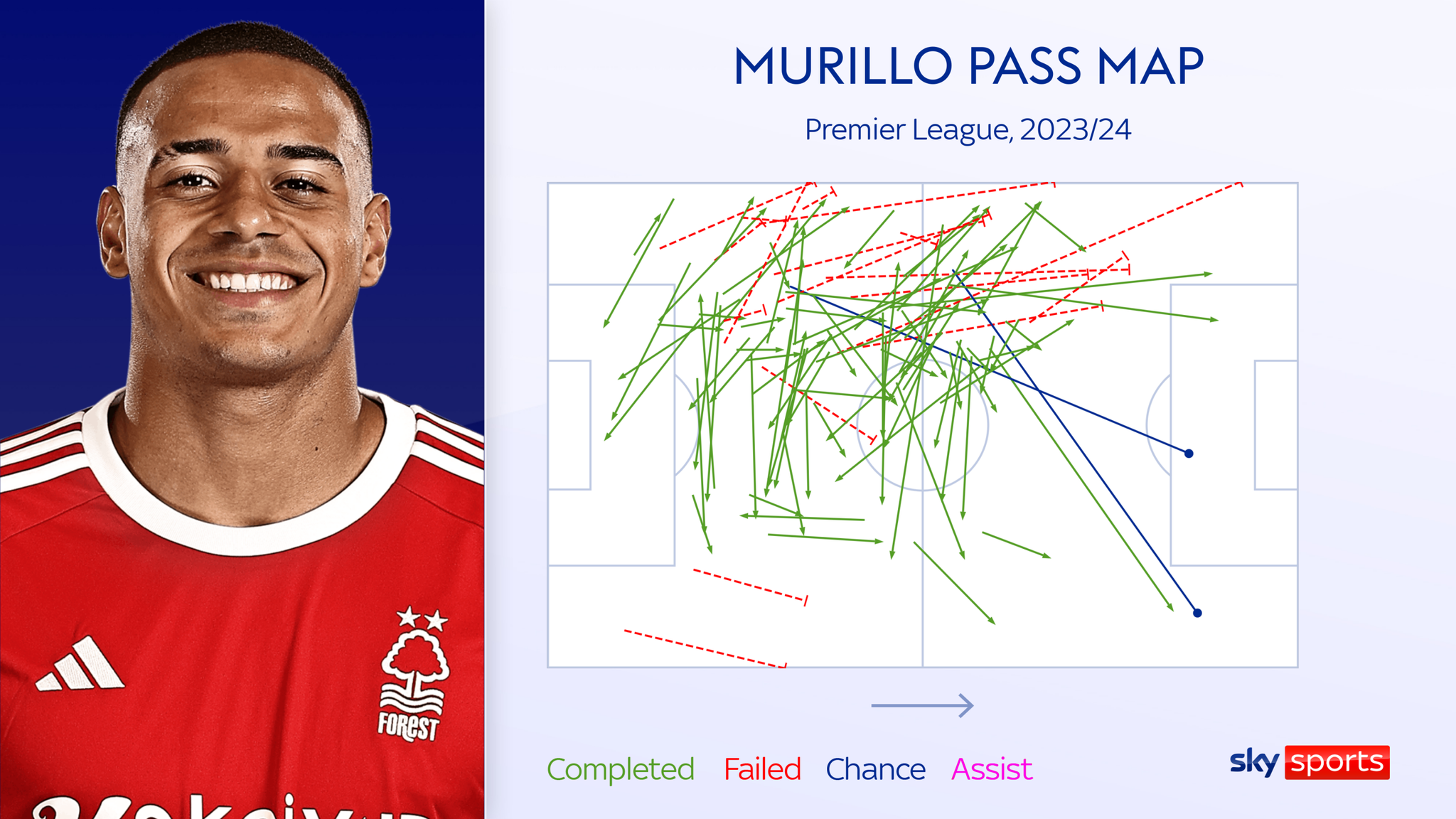 Murillo exclusive interview: Nottingham Forest's futsal-inspired ...