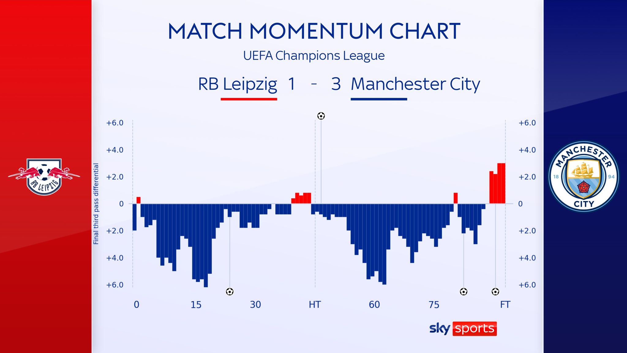 RB Leipzig 1 - 3 Man City - Match Report & Highlights