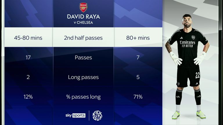 David Raya&#39;s passing stats show how Arsenal went direct in the final stages of the game