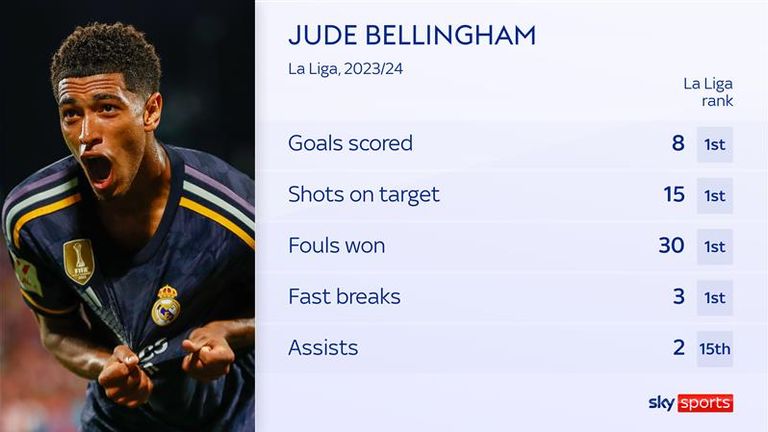 Jude Bellingham numbers