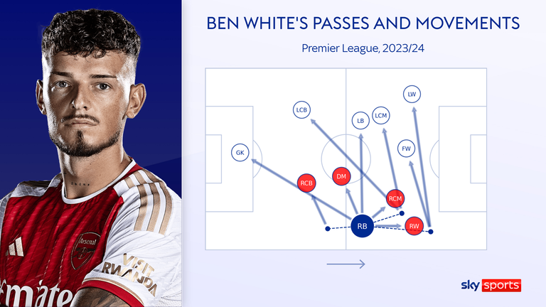 Ben White is a key component of Arsenal's right side