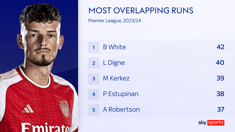 Ben White ranks top in the Premier League for overlapping runs this season