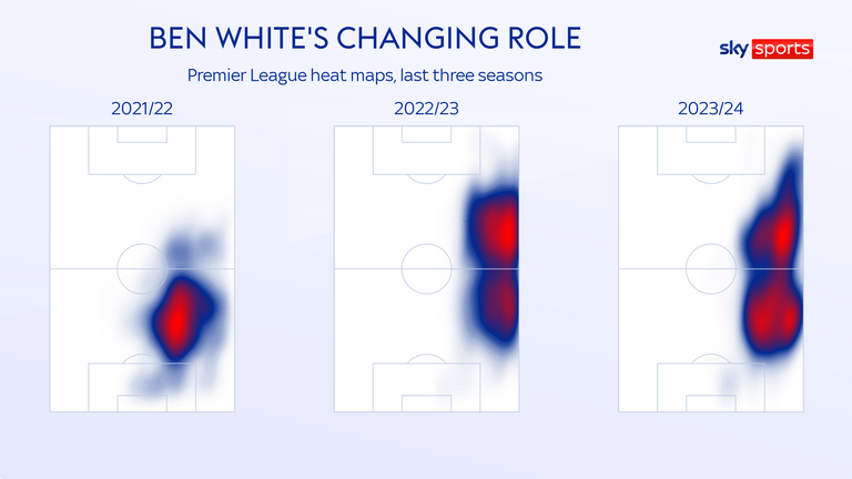 Ben White's heat maps show his switch from centre-back to right-back