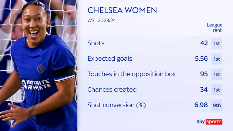 Chelsea Women stats