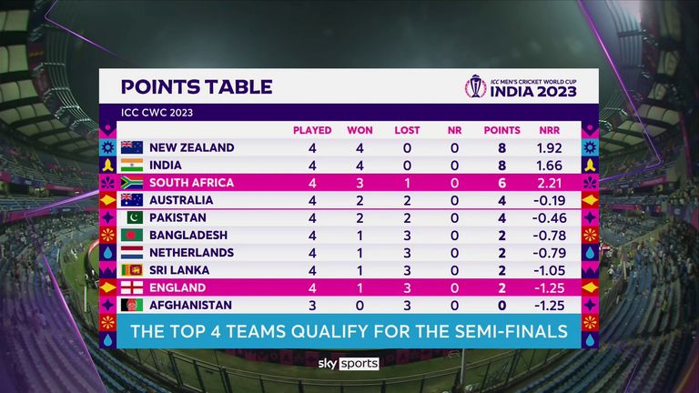 Cricket World Cup points table
