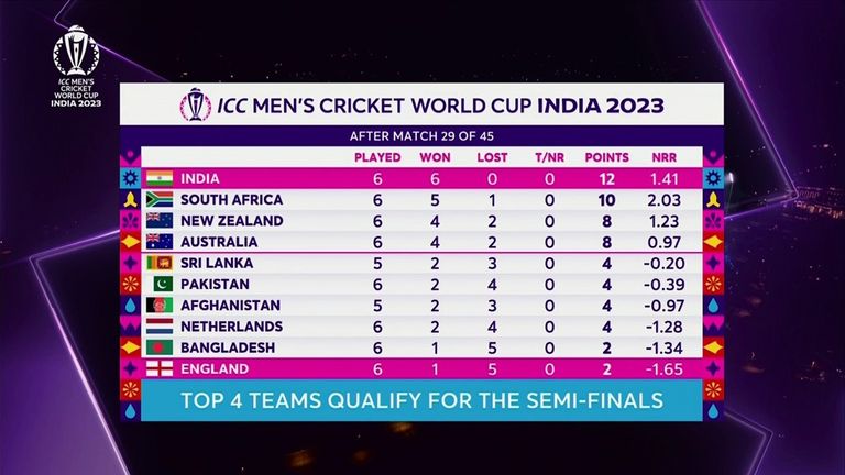 Cricket World Cup table (as of Sunday October 29)