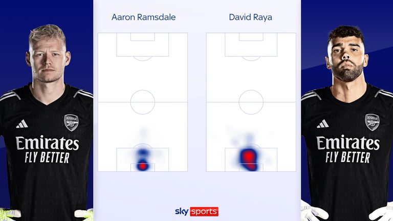 David Raya and Aaron Ramsdale's heatmaps for Arsenal in the Premier League