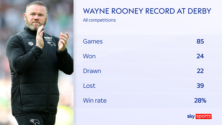 Wayne Rooney's Derby record