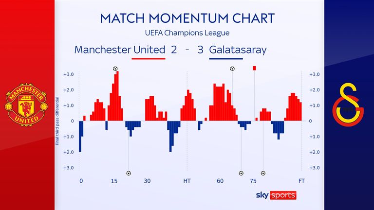 Man Utd 2-3 Galatasaray: Shocking Champions League defeat for Erik ten  Hag's team as Casemiro sent off, Football News