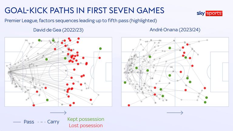 Revolutionizing Man Utd: How Andre Onana Transformed the Club's Goalkeeping Dynamics
