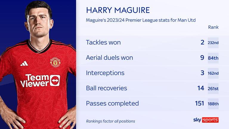Harry Maguire&#39;s stats for Man Utd in the Premier League this season