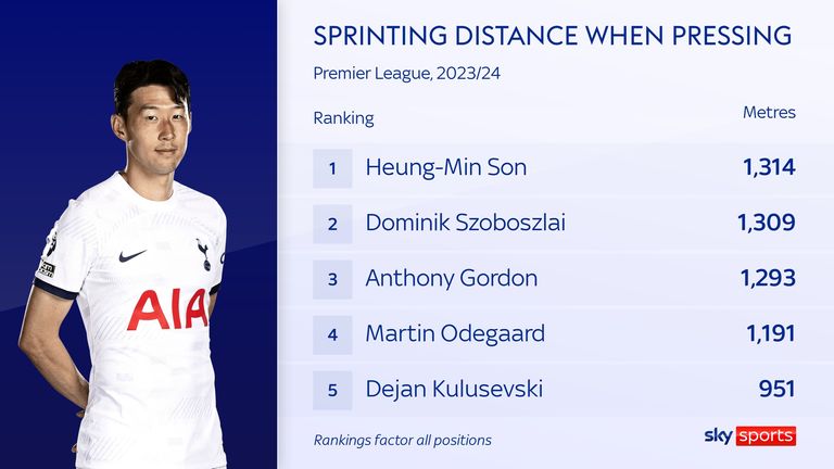 Heung-Min Son's sprinting distance covered when pressing for Tottenham this season