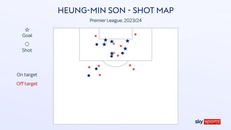 Heung-Min Son&#39;s shot map for Tottenham