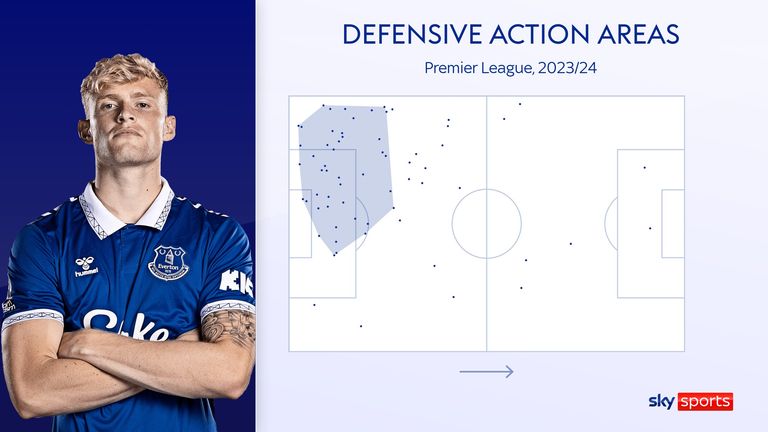 Jarrad Branthwaite's defensive action areas for Everton in the Premier League this season