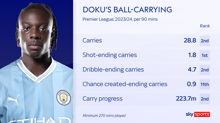 Doku is a major ball-carrying threat for Man City