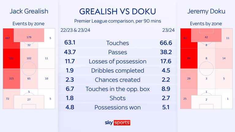 The statistics underline the stylistic differences between Jack Grealish and Jeremy Doku