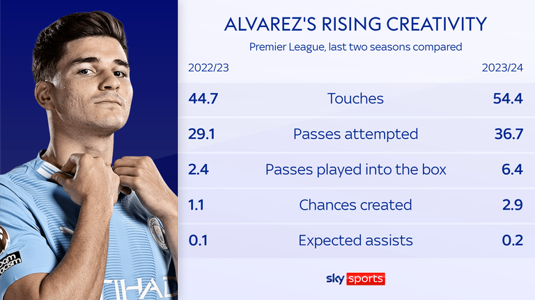 The stats show how Alvarez's role has changed this season