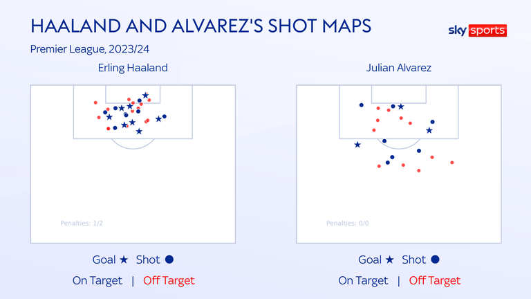 Alvarez poses a threat from distance while Haaland focuses on the box