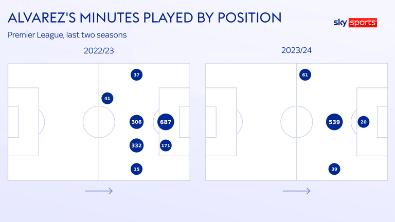 Alvarez has featured predominantly as a No 10 for Man City this season