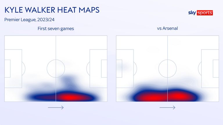 Kyle Walker had above-average activity in his own half against Arsenal 