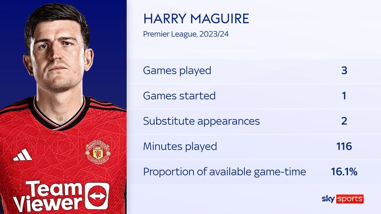 Man Utd defender Harry Maguire has struggled for minutes