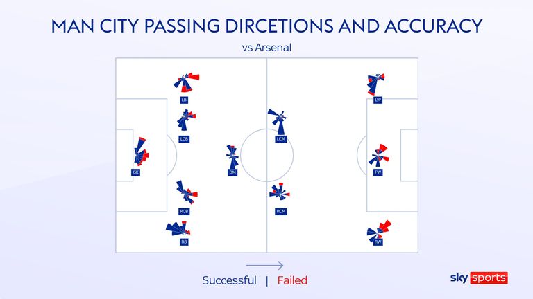 Unraveling the Tactical Disarray: How Arsenal Stunned Man City with Flawless Gameplay