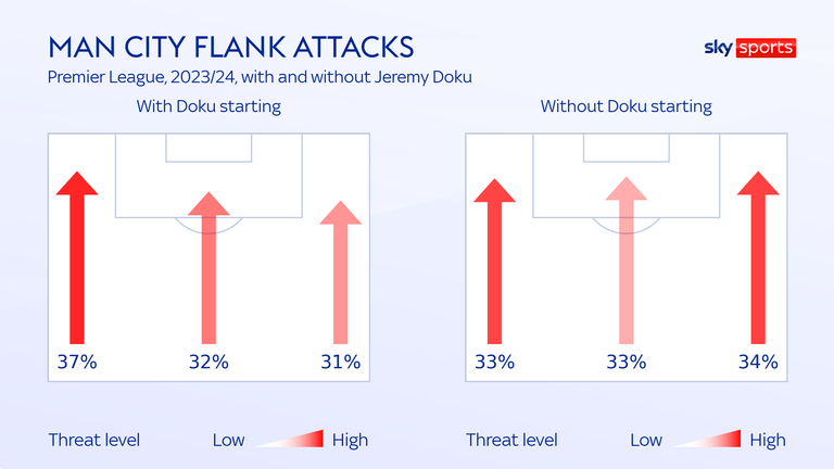 Man City direct a higher proportion of attacks down their left when Doku starts