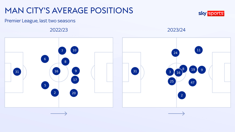 Man City&#39;s average positions show how they are attempting to ensure Doku (11) is able to isolate his defender this season