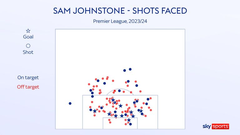 Sam Johnstone&#39;s shots faced for Crystal Palace this season in the Premier League