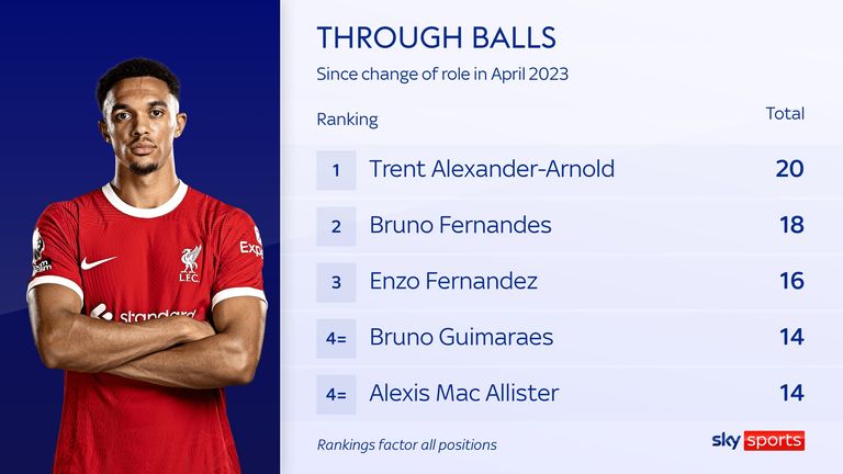 Trent Alexander-Arnold&#39;s passing for Liverpool since his move into a hybrid role