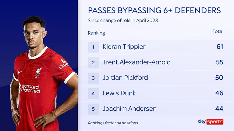 Trent Alexander-Arnold&#39;s passing for Liverpool since his move into a hybrid role