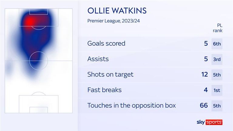 Ollie Watkins ran the show against West Ham