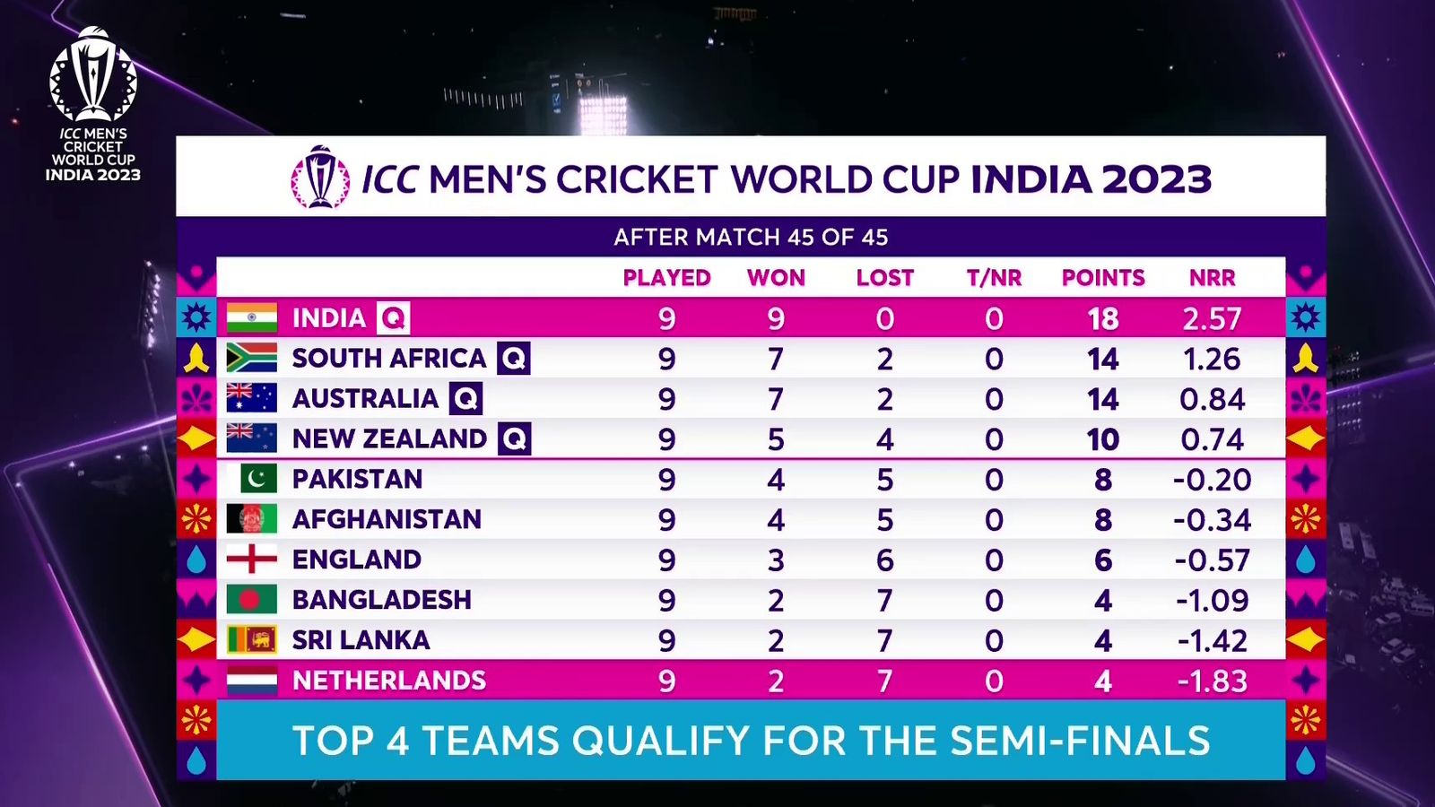 ICC Men's Cricket World Cup 2023 Complete results as Australia triumph