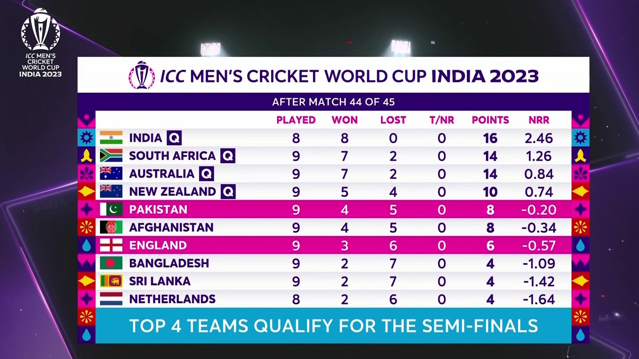 Cricket World Cup: England beat Pakistan by 93 runs to secure Champions ...