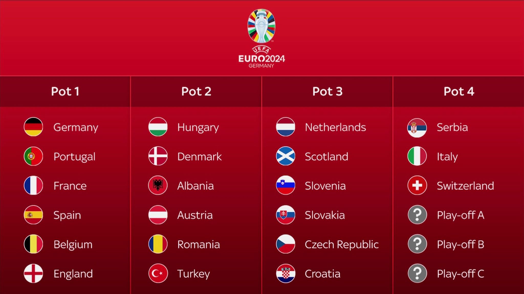 Euro 2024 state of play Which pots are England and Scotland in? Who