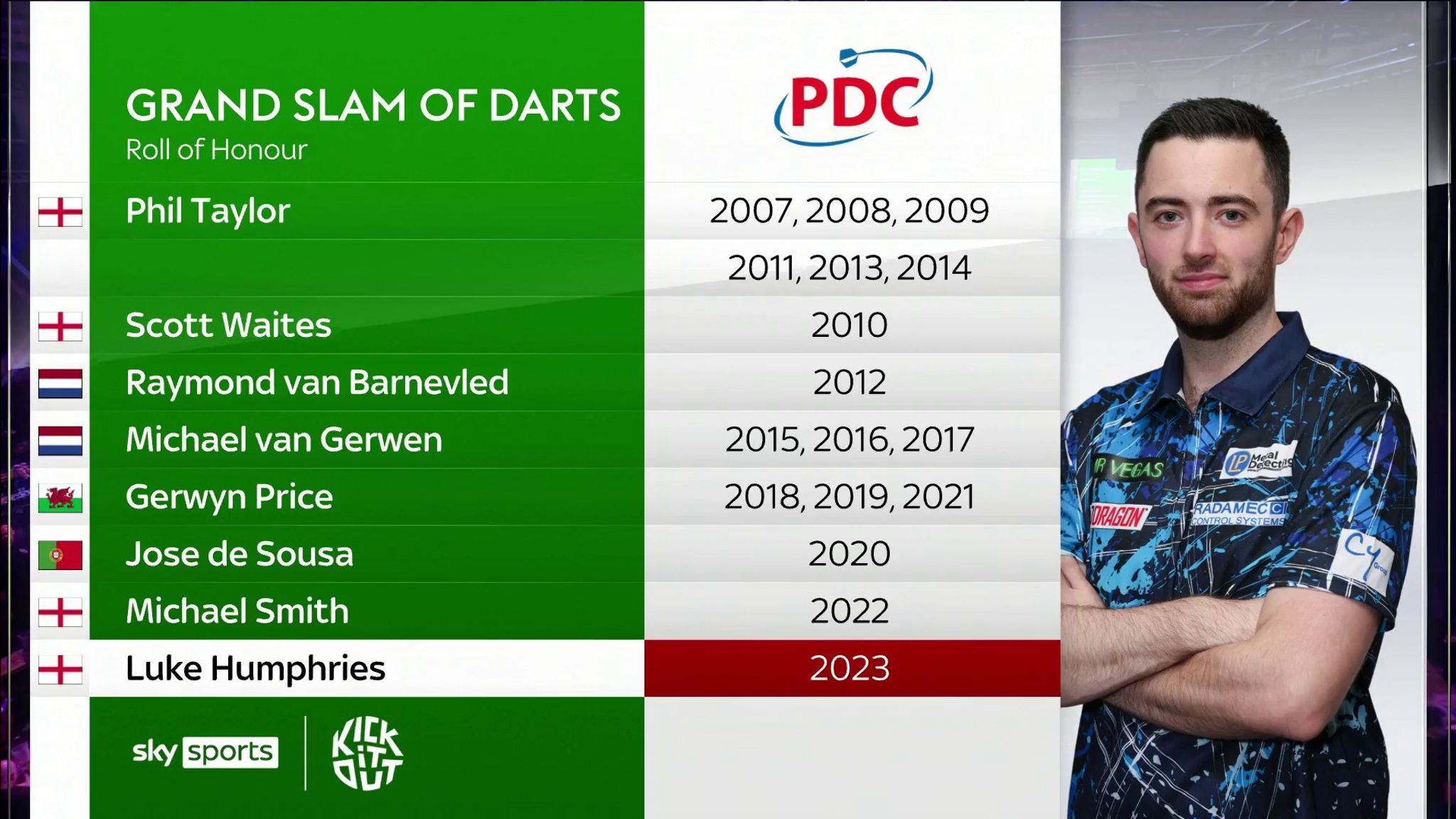 Grand Slam of Darts Luke Humphries races to victory against Rob Cross