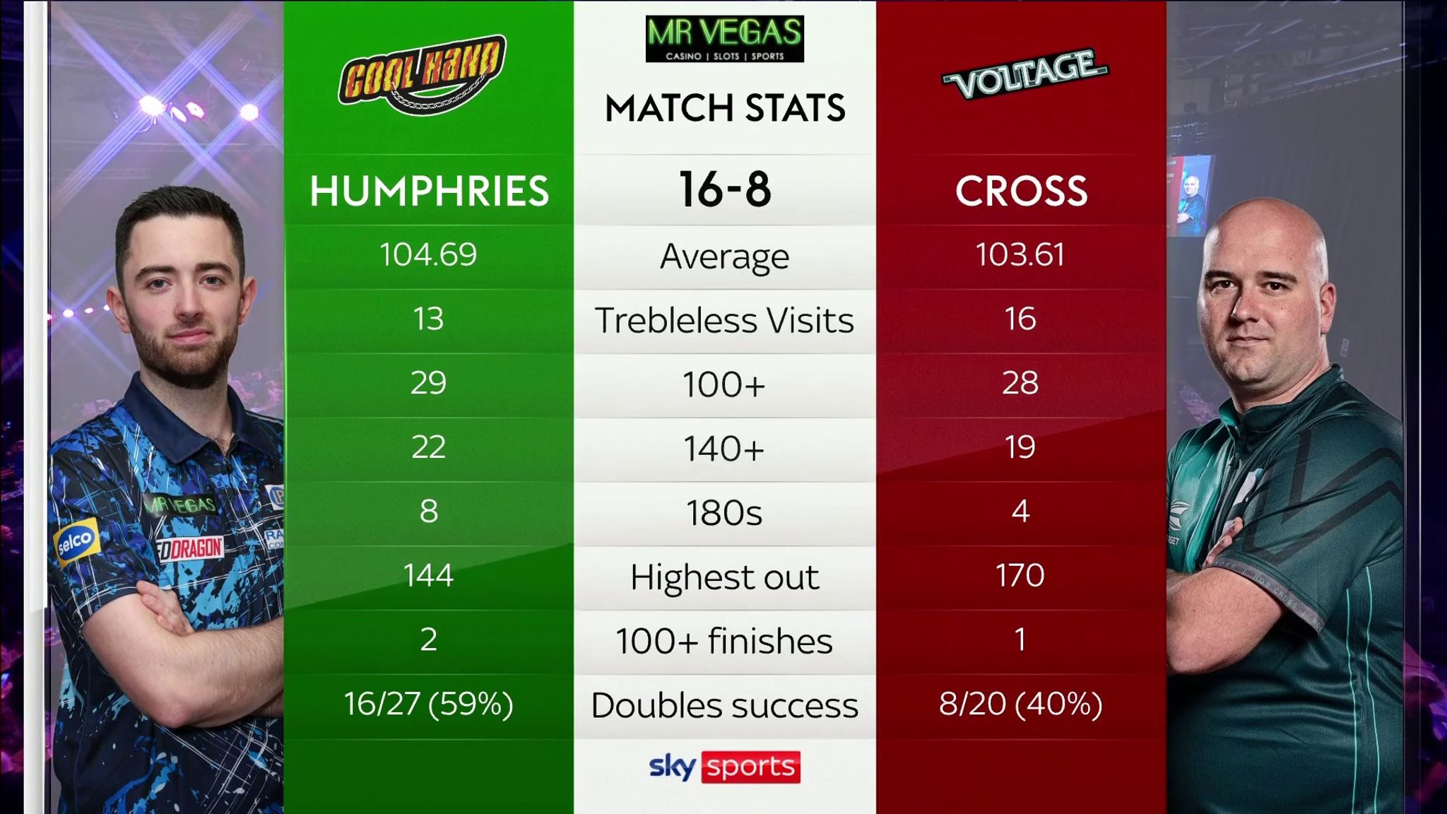 Grand Slam Of Darts: Luke Humphries Races To Victory Against Rob Cross ...