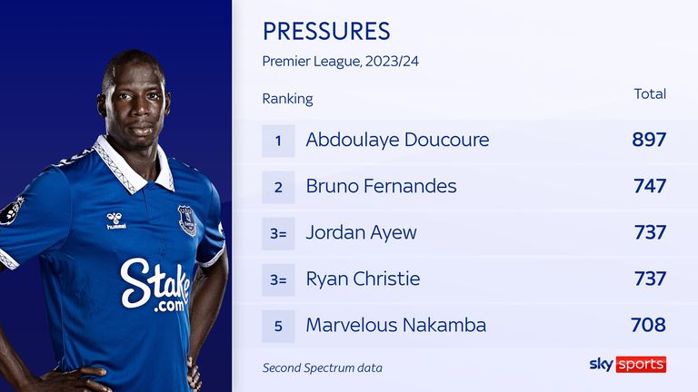 Everton's Abdoulaye Doucoure has pressed more times than anyone else this season