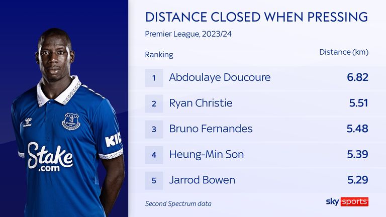 Everton's Abdoulaye Doucoure has closed more ground than anyone else when pressing