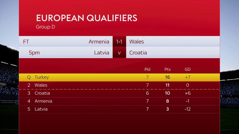 Wales need Croatia to drop points in their final games
