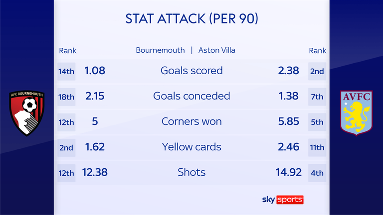 Bournemouth vs Aston Villa 