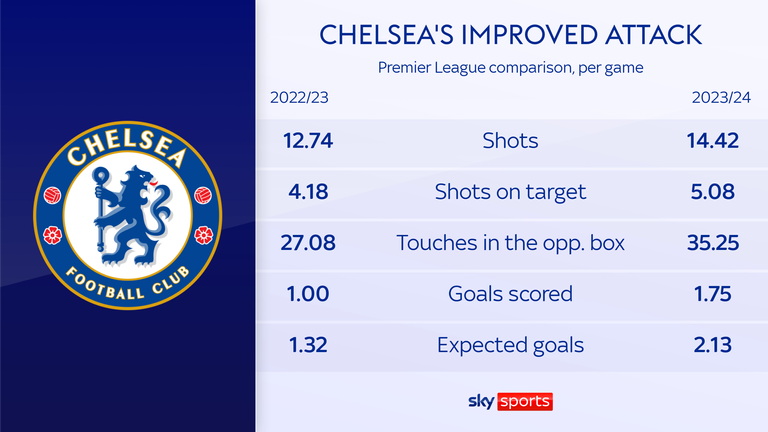 Chelsea have shown improvement in an attacking sense this season