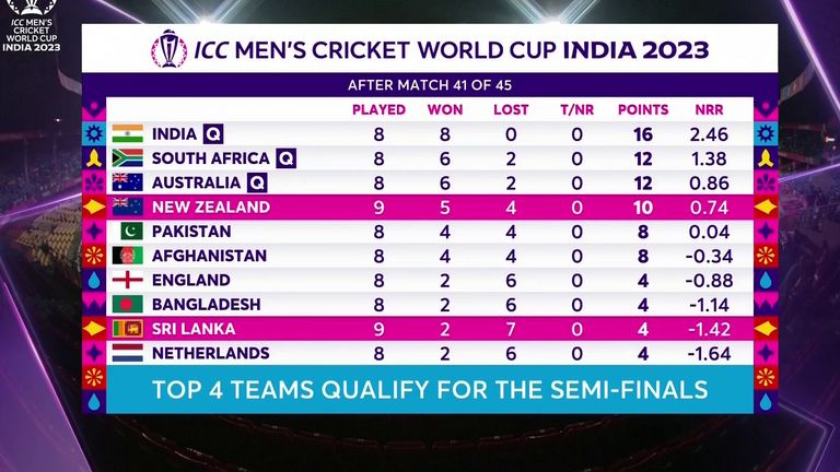 Cricket World Cup table
